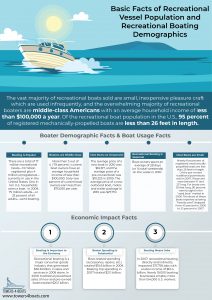 Infographic - Recreational Boating